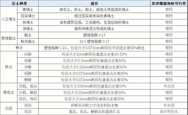 朔州镀锌螺旋地桩产品适用环境